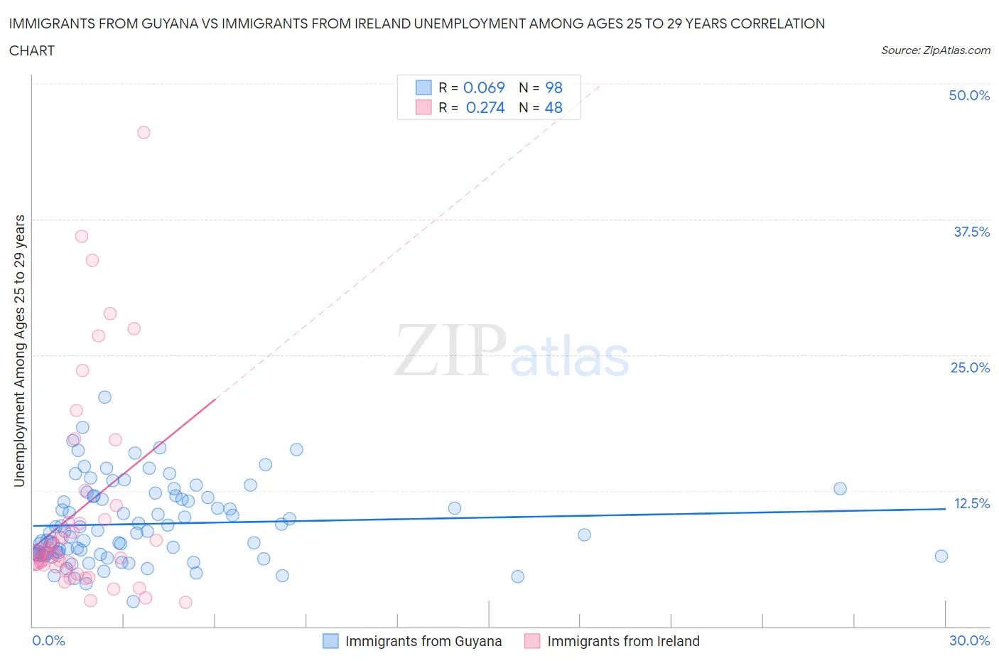 Immigrants from Guyana vs Immigrants from Ireland Unemployment Among Ages 25 to 29 years
