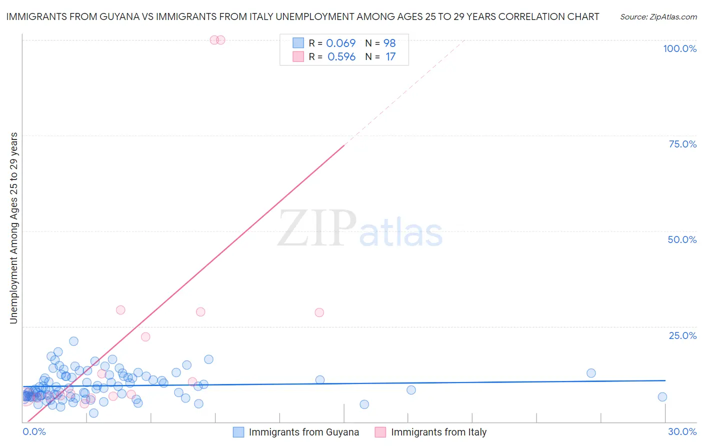 Immigrants from Guyana vs Immigrants from Italy Unemployment Among Ages 25 to 29 years