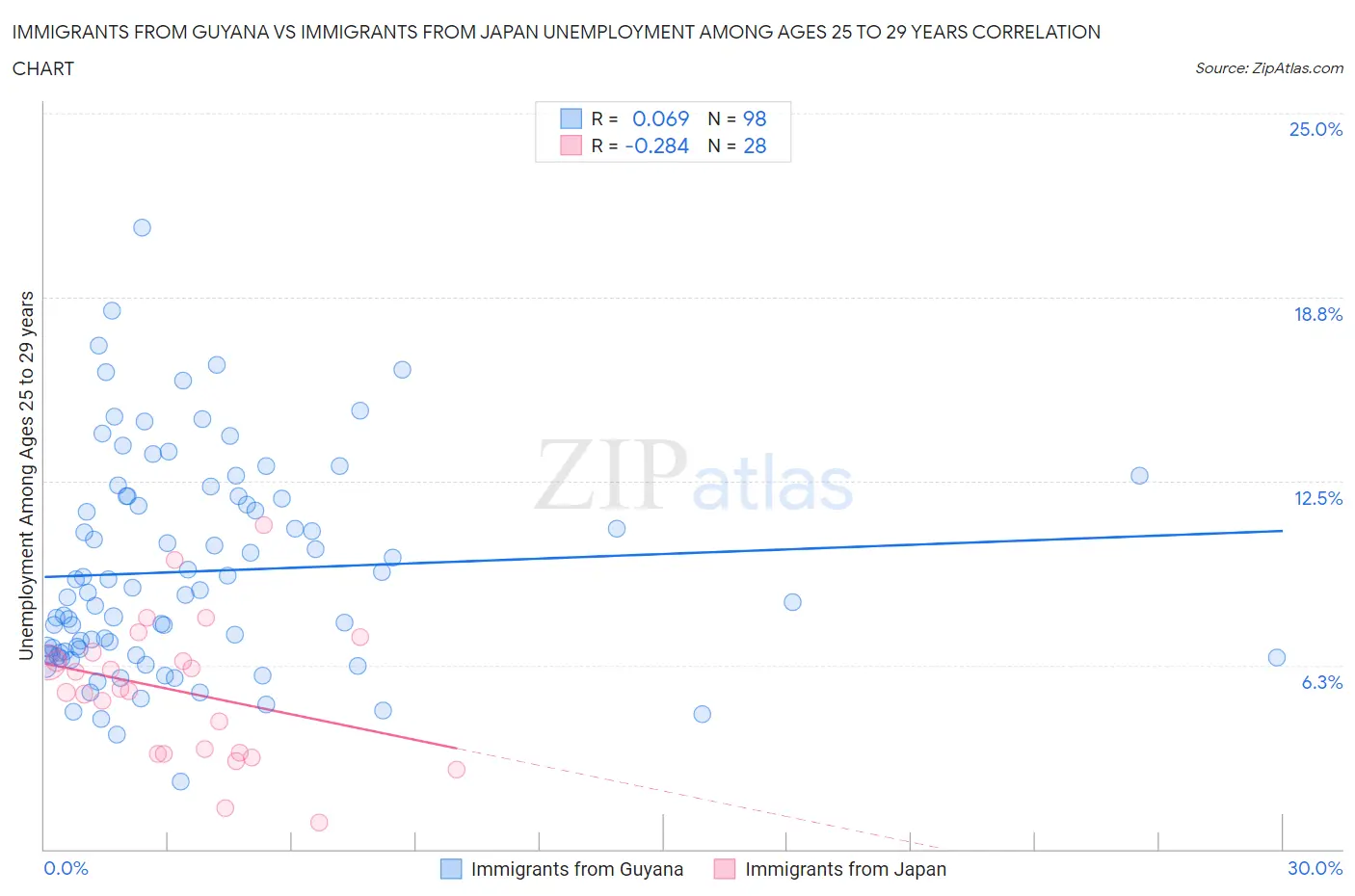 Immigrants from Guyana vs Immigrants from Japan Unemployment Among Ages 25 to 29 years