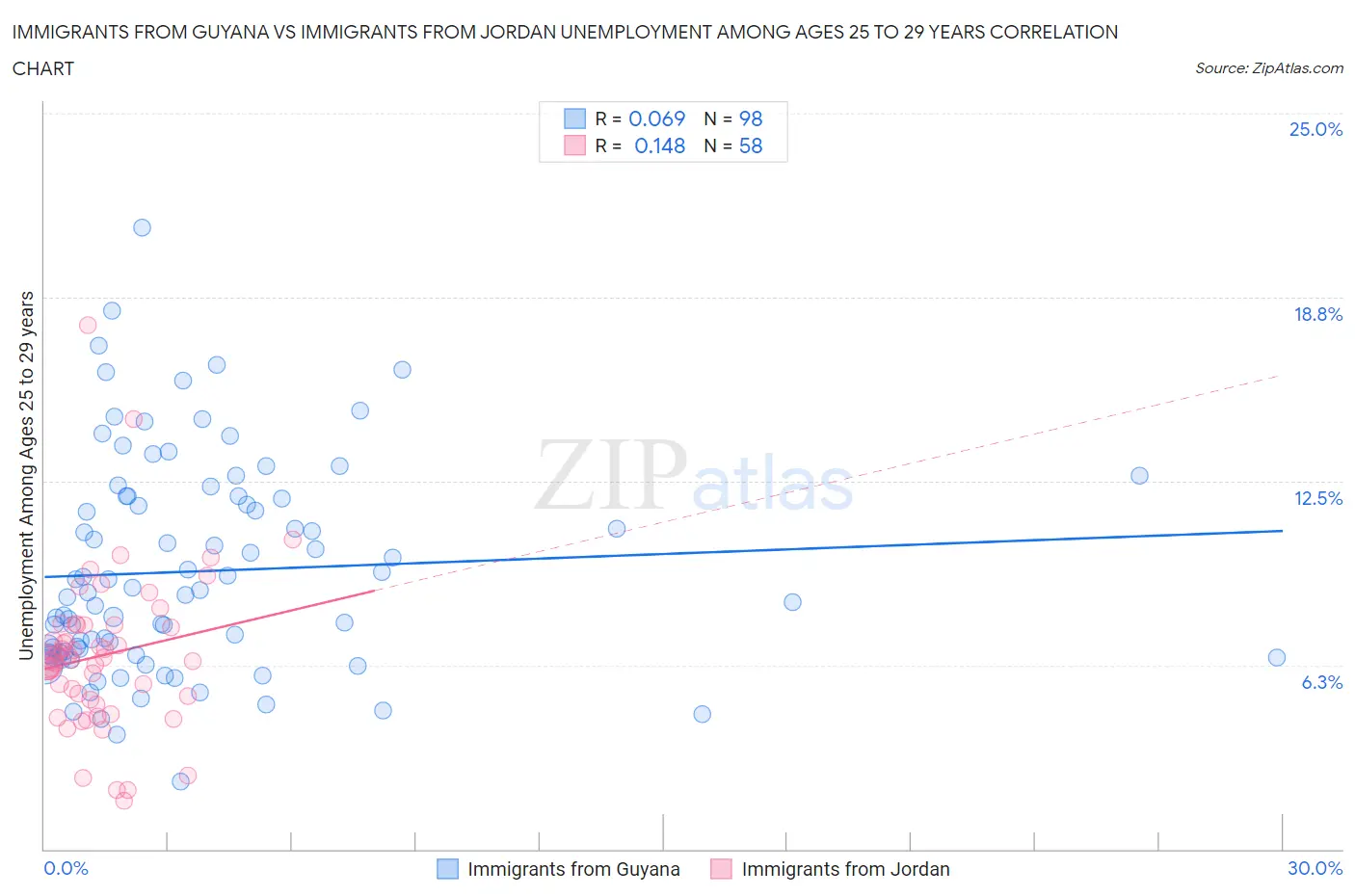 Immigrants from Guyana vs Immigrants from Jordan Unemployment Among Ages 25 to 29 years