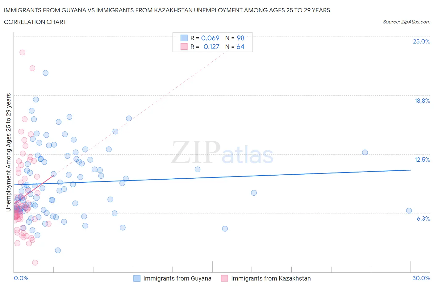 Immigrants from Guyana vs Immigrants from Kazakhstan Unemployment Among Ages 25 to 29 years
