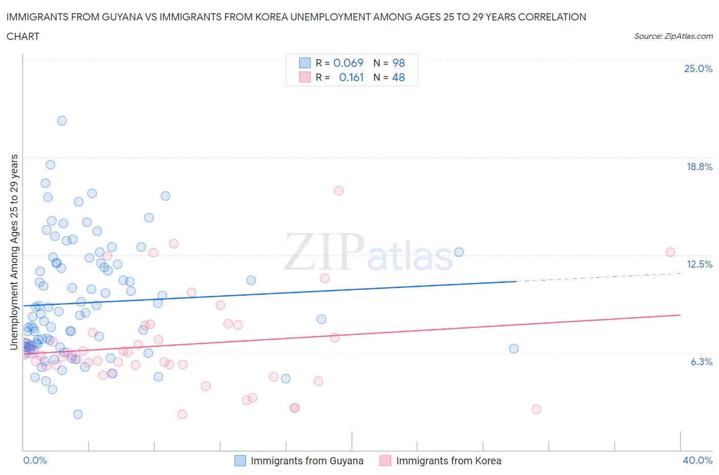 Immigrants from Guyana vs Immigrants from Korea Unemployment Among Ages 25 to 29 years