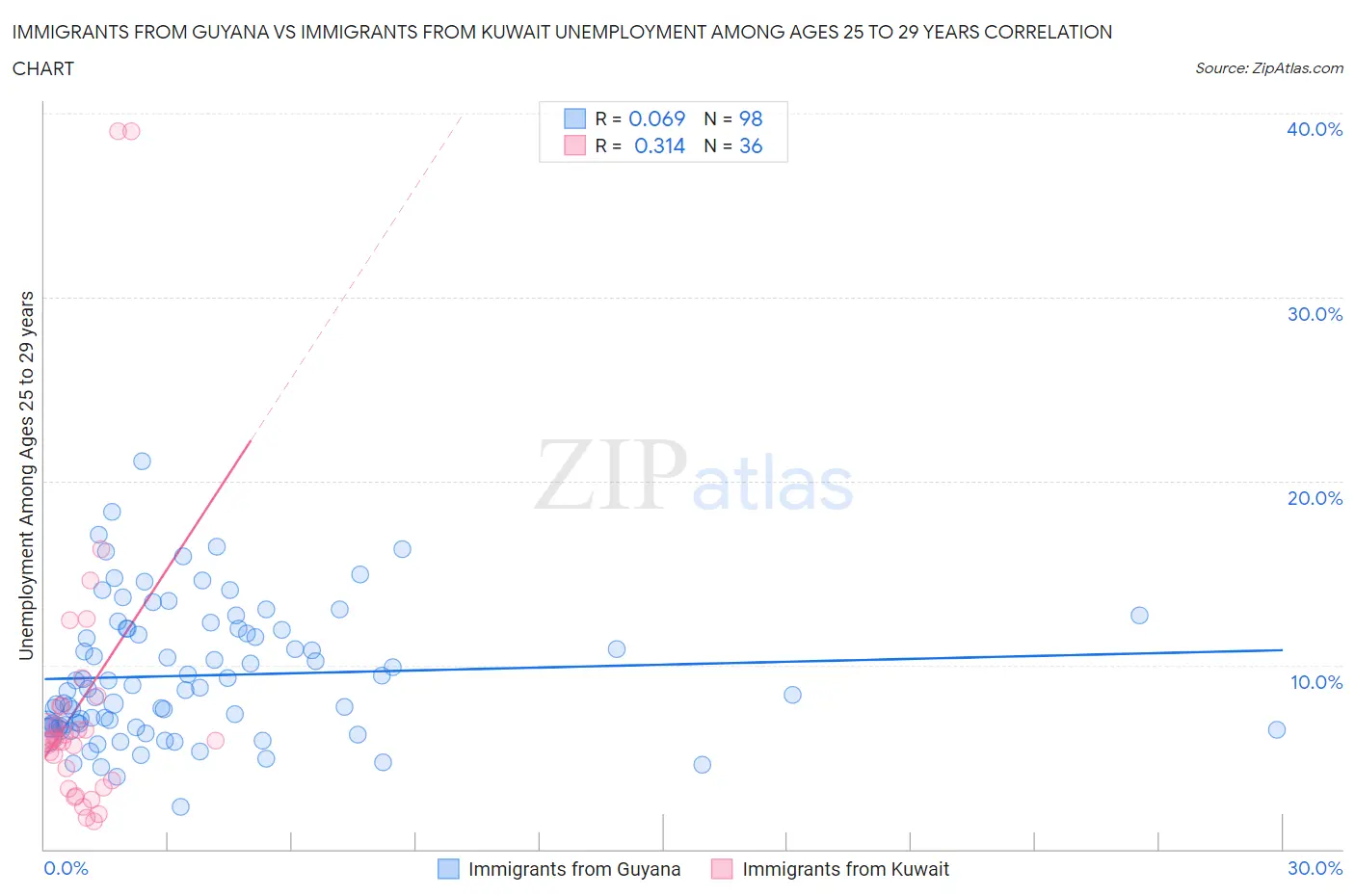 Immigrants from Guyana vs Immigrants from Kuwait Unemployment Among Ages 25 to 29 years