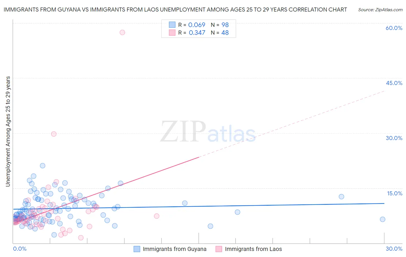 Immigrants from Guyana vs Immigrants from Laos Unemployment Among Ages 25 to 29 years