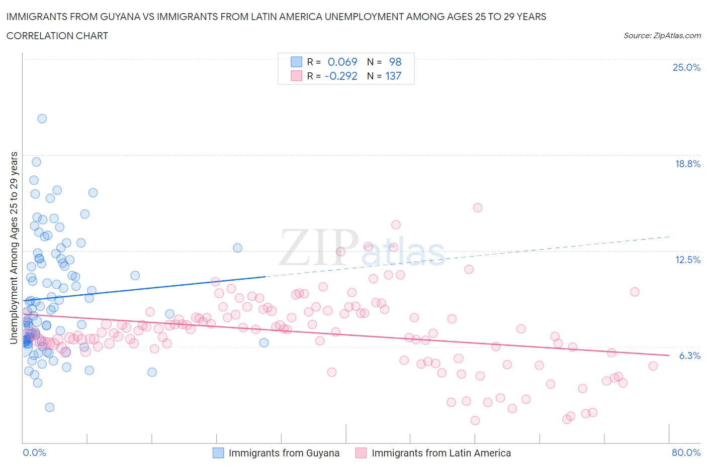 Immigrants from Guyana vs Immigrants from Latin America Unemployment Among Ages 25 to 29 years
