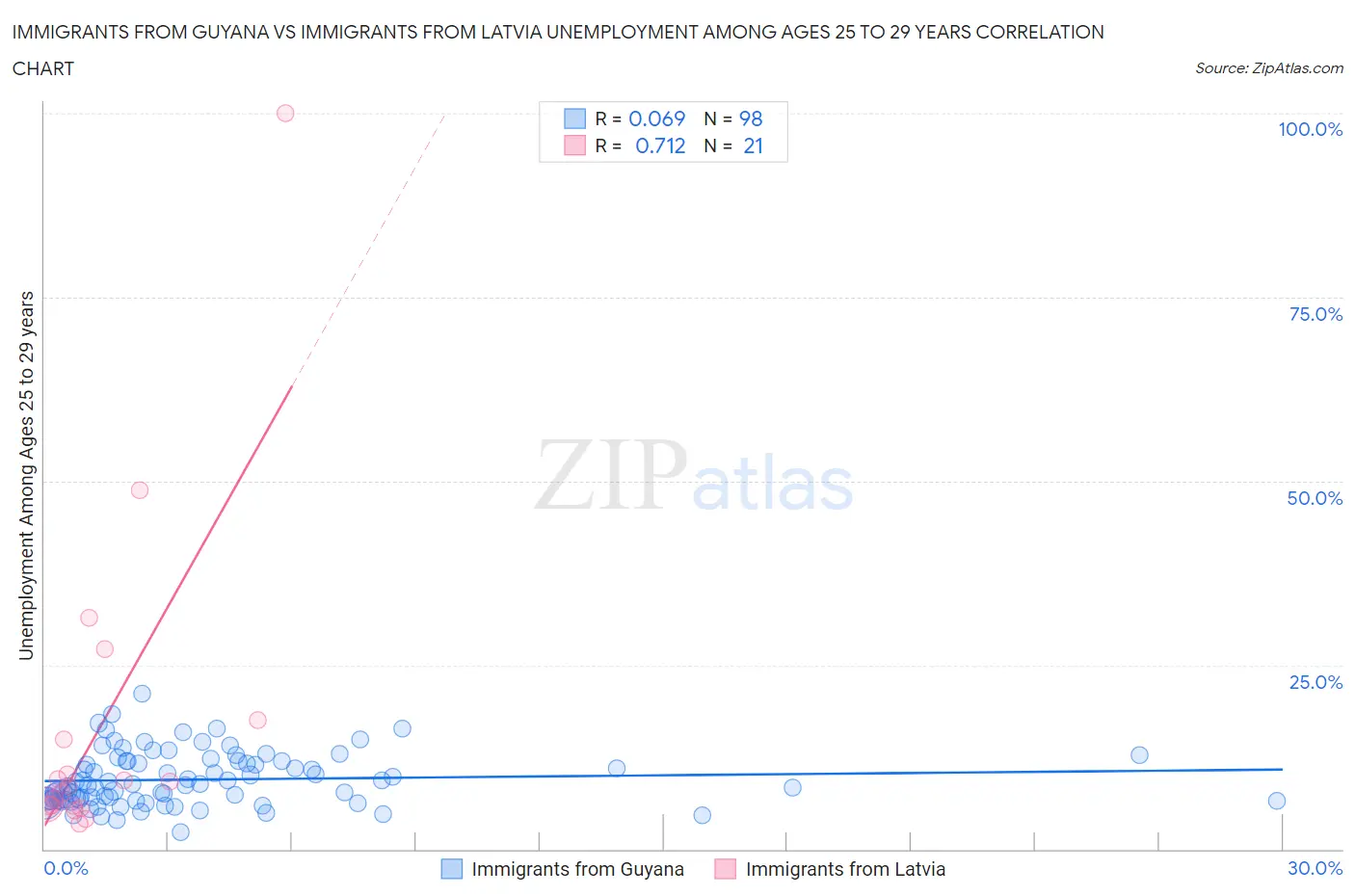 Immigrants from Guyana vs Immigrants from Latvia Unemployment Among Ages 25 to 29 years