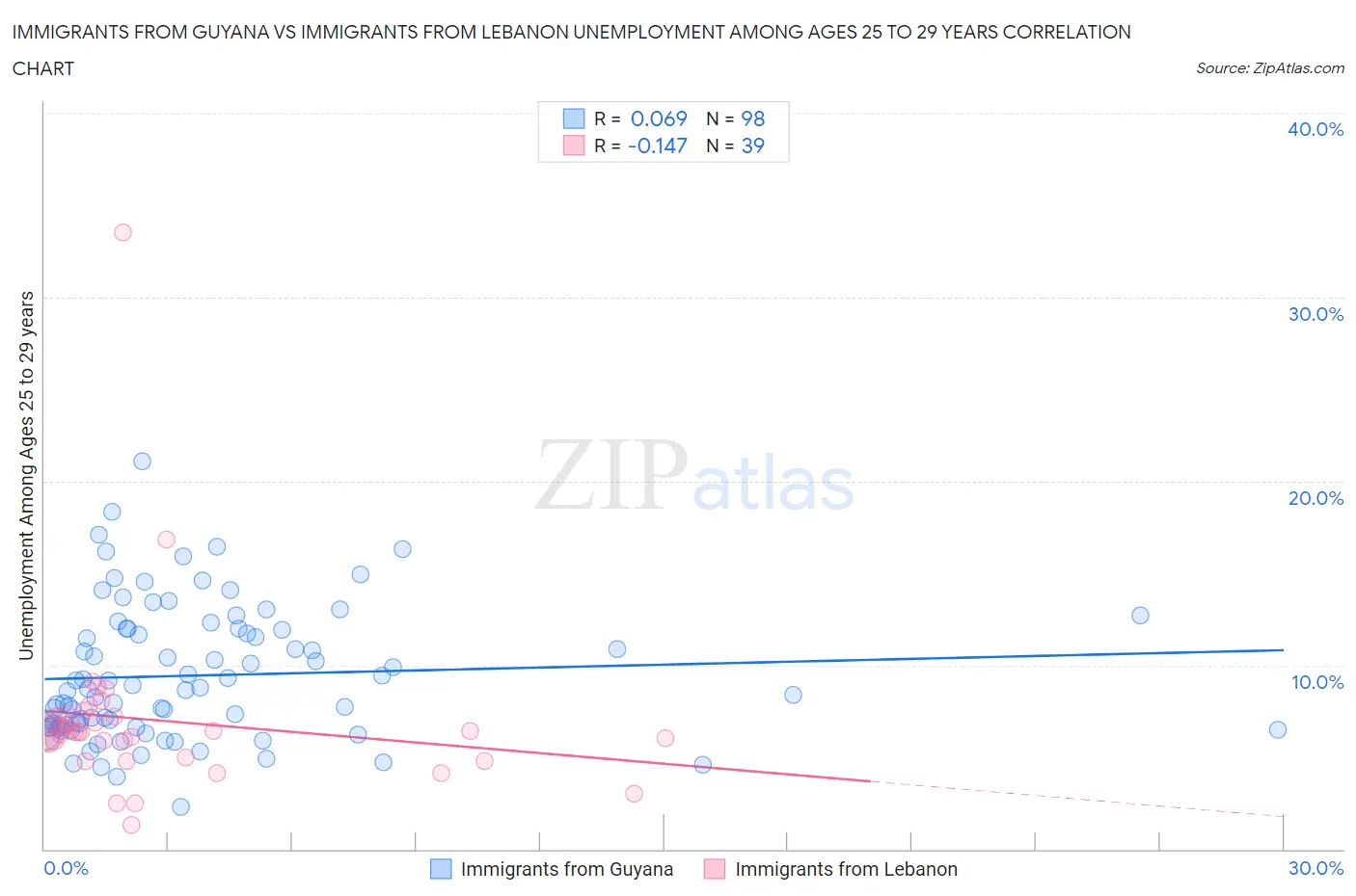 Immigrants from Guyana vs Immigrants from Lebanon Unemployment Among Ages 25 to 29 years