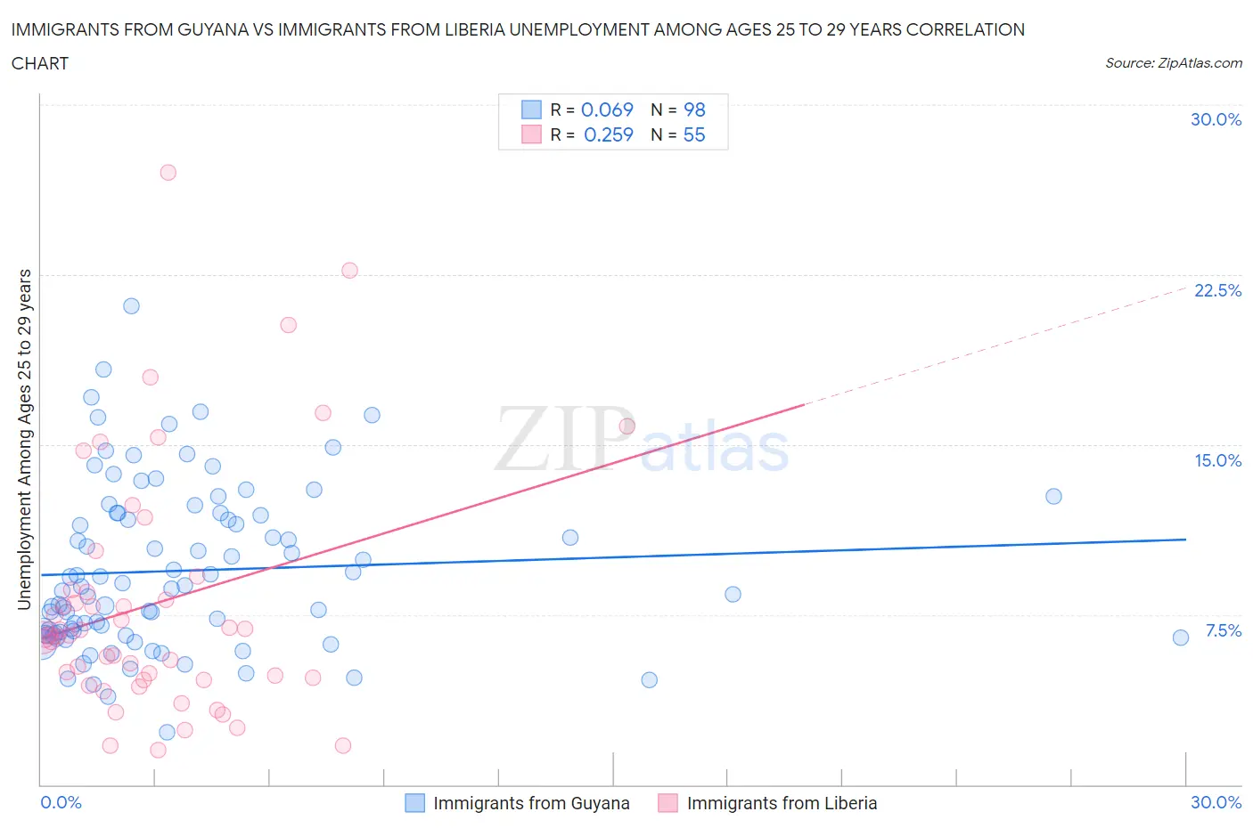 Immigrants from Guyana vs Immigrants from Liberia Unemployment Among Ages 25 to 29 years