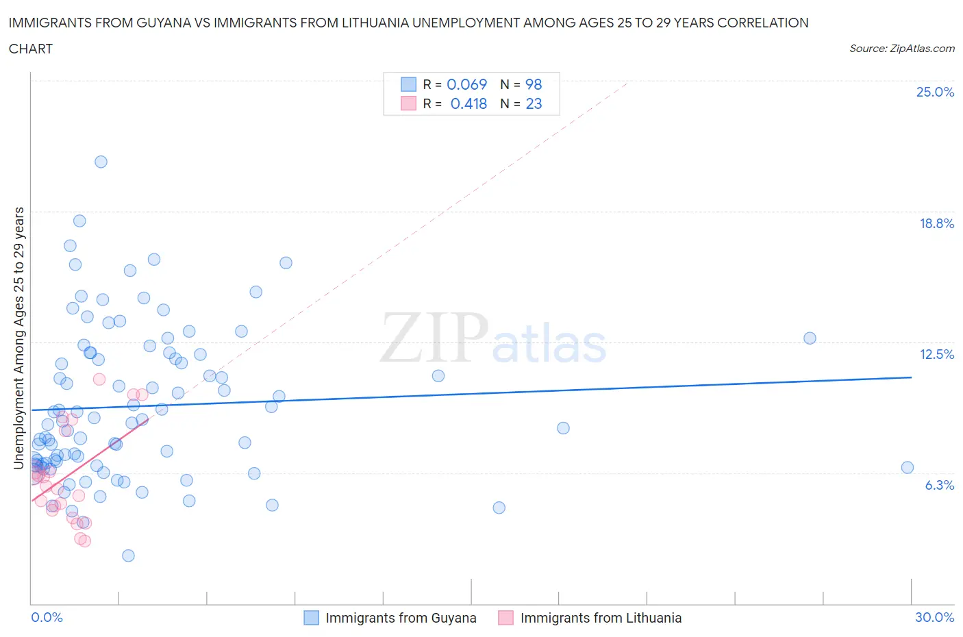 Immigrants from Guyana vs Immigrants from Lithuania Unemployment Among Ages 25 to 29 years