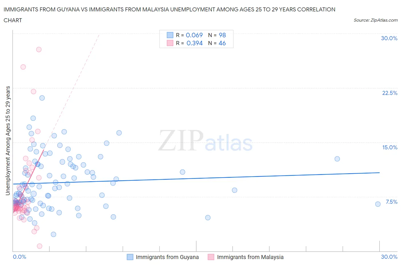 Immigrants from Guyana vs Immigrants from Malaysia Unemployment Among Ages 25 to 29 years