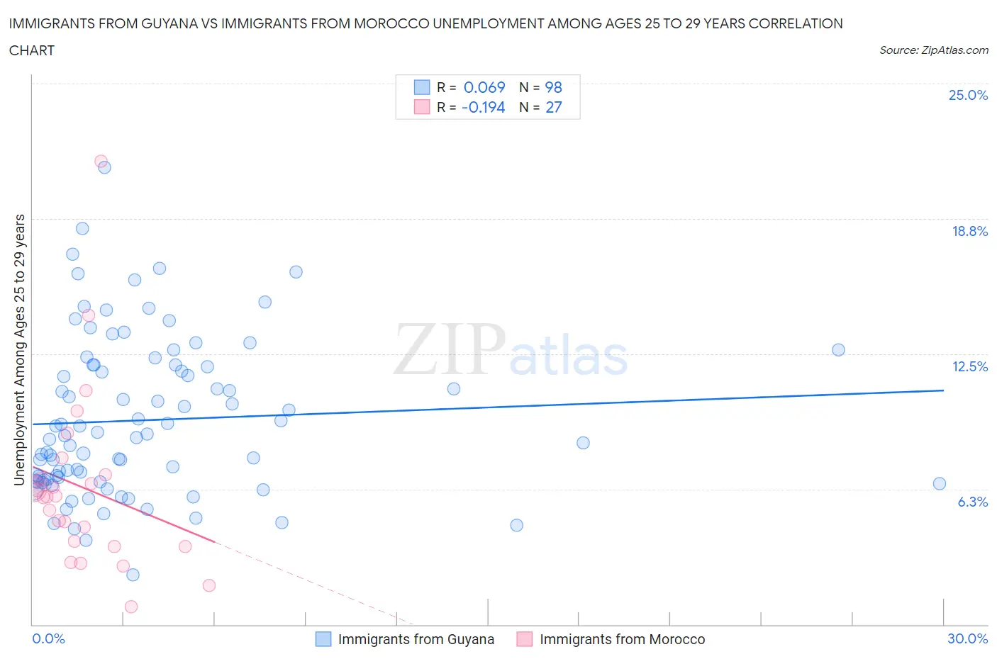 Immigrants from Guyana vs Immigrants from Morocco Unemployment Among Ages 25 to 29 years