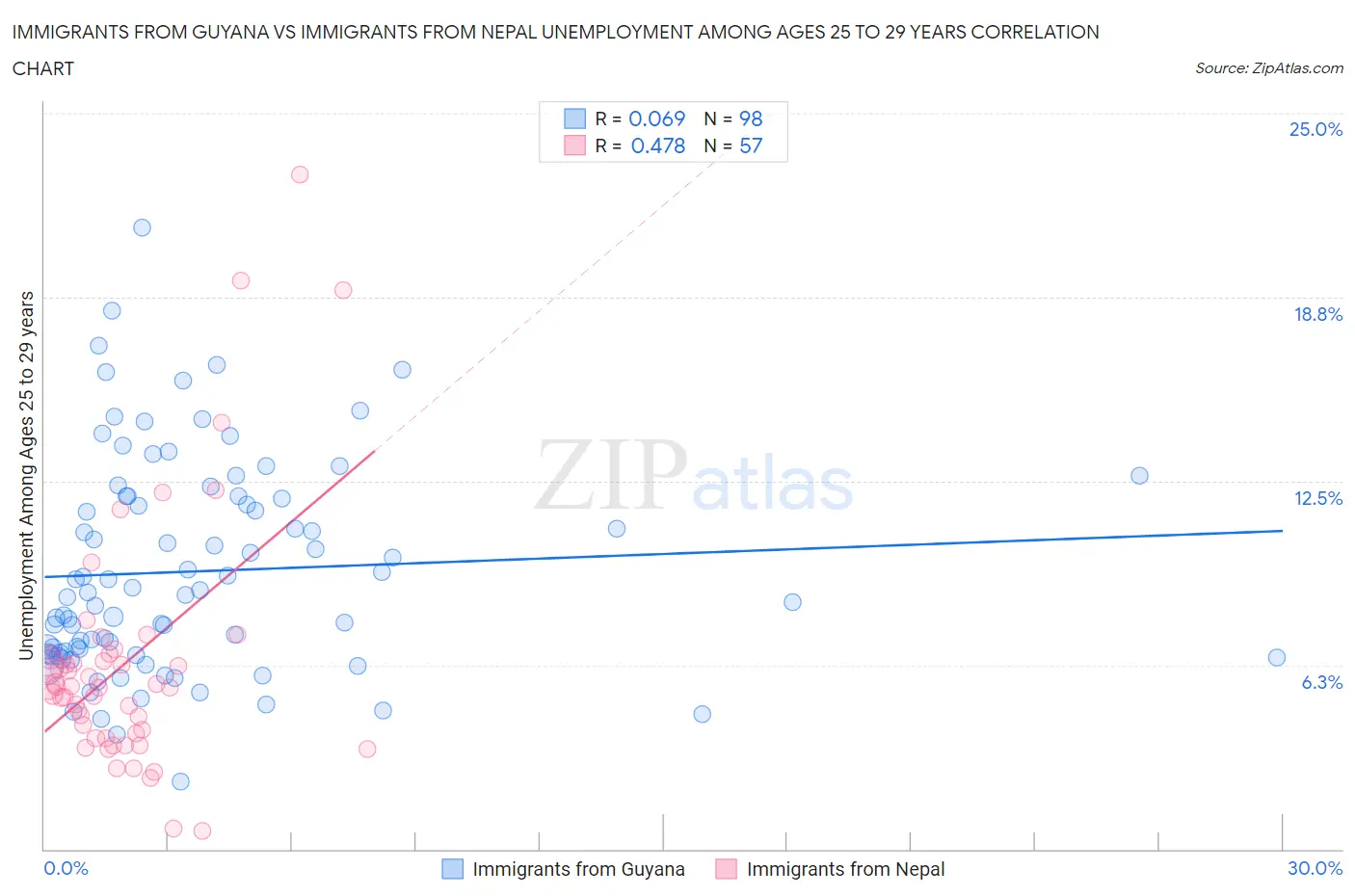 Immigrants from Guyana vs Immigrants from Nepal Unemployment Among Ages 25 to 29 years