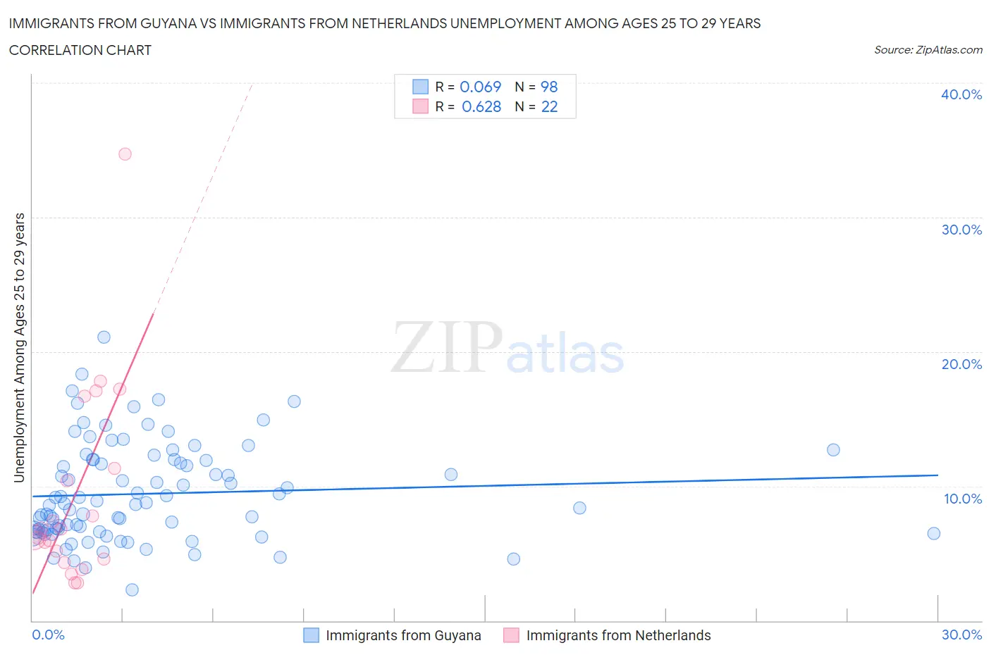 Immigrants from Guyana vs Immigrants from Netherlands Unemployment Among Ages 25 to 29 years