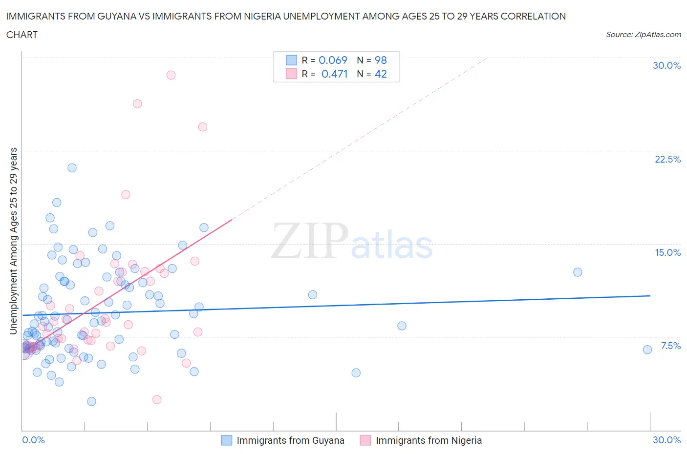 Immigrants from Guyana vs Immigrants from Nigeria Unemployment Among Ages 25 to 29 years