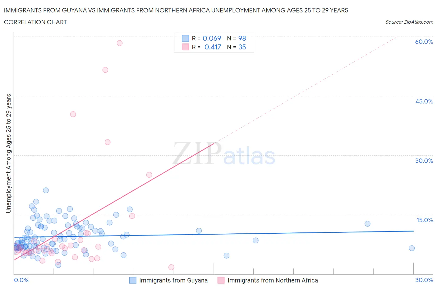 Immigrants from Guyana vs Immigrants from Northern Africa Unemployment Among Ages 25 to 29 years