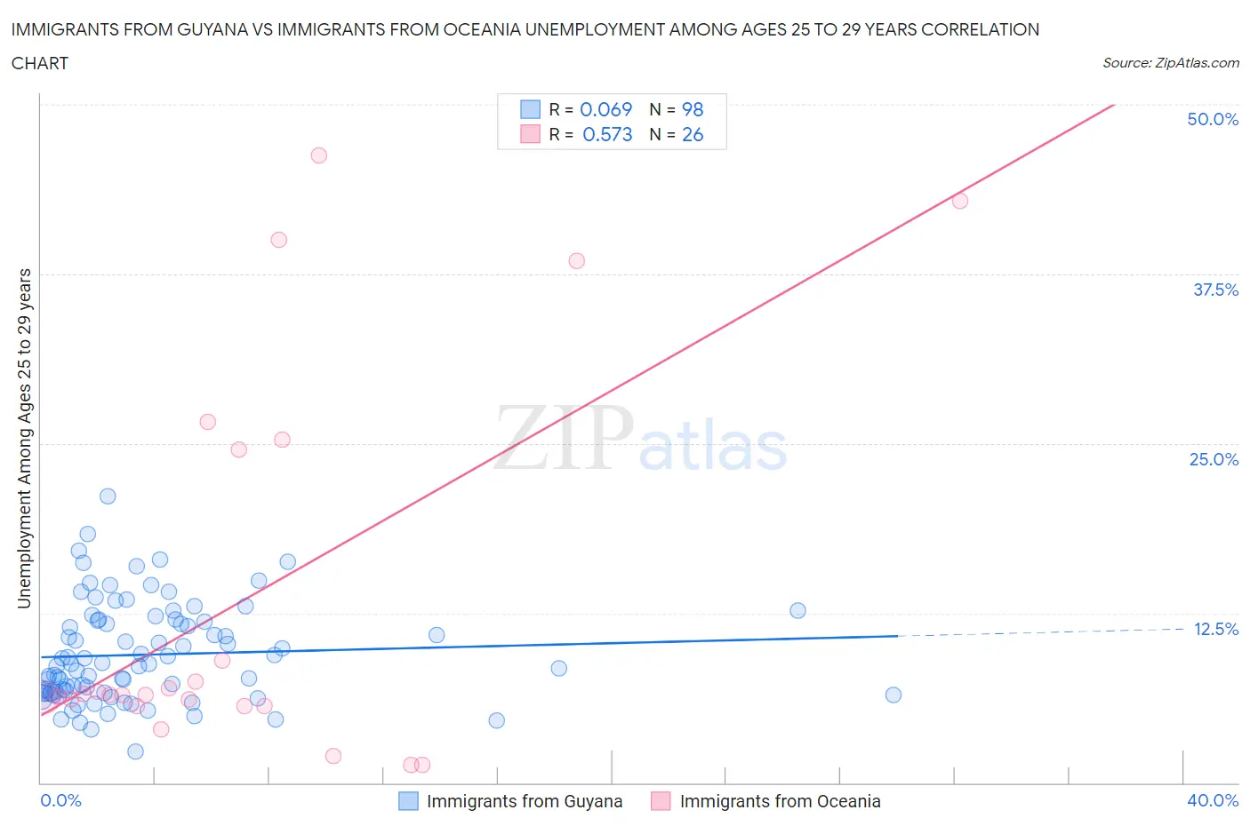 Immigrants from Guyana vs Immigrants from Oceania Unemployment Among Ages 25 to 29 years