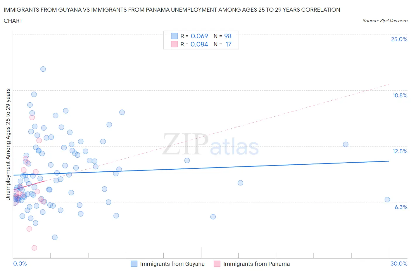 Immigrants from Guyana vs Immigrants from Panama Unemployment Among Ages 25 to 29 years