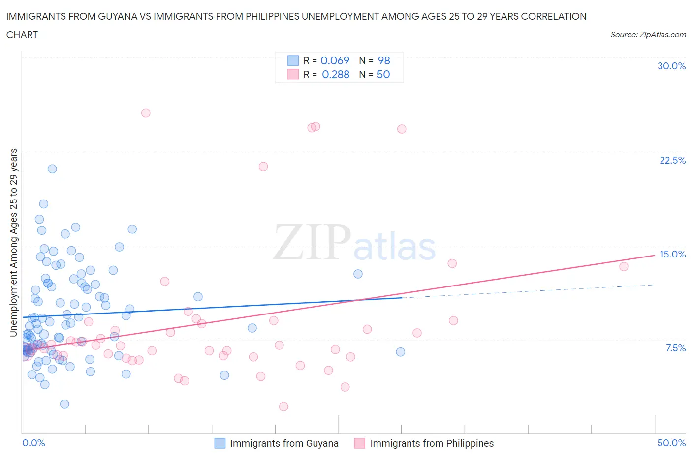 Immigrants from Guyana vs Immigrants from Philippines Unemployment Among Ages 25 to 29 years