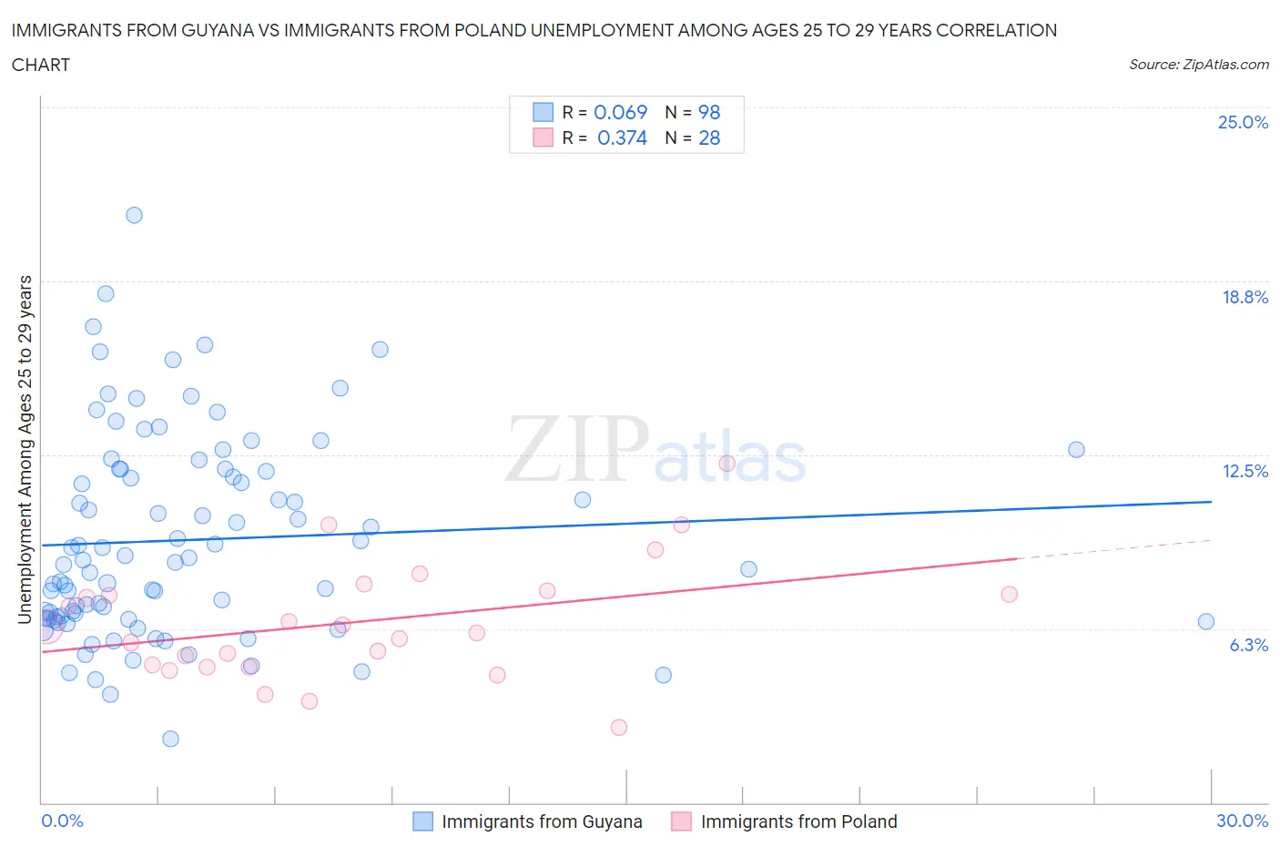Immigrants from Guyana vs Immigrants from Poland Unemployment Among Ages 25 to 29 years