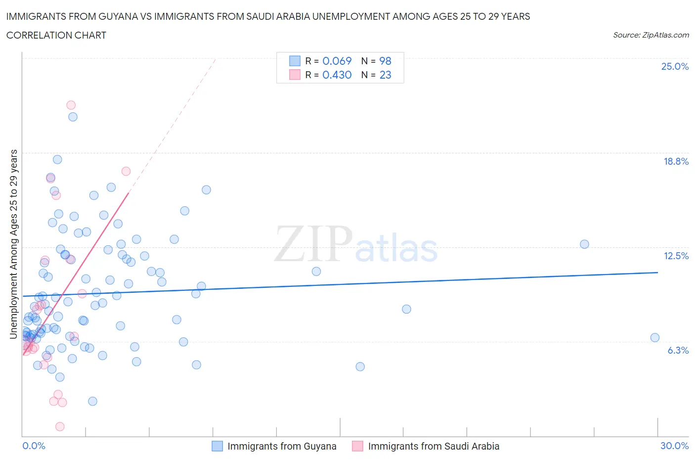 Immigrants from Guyana vs Immigrants from Saudi Arabia Unemployment Among Ages 25 to 29 years