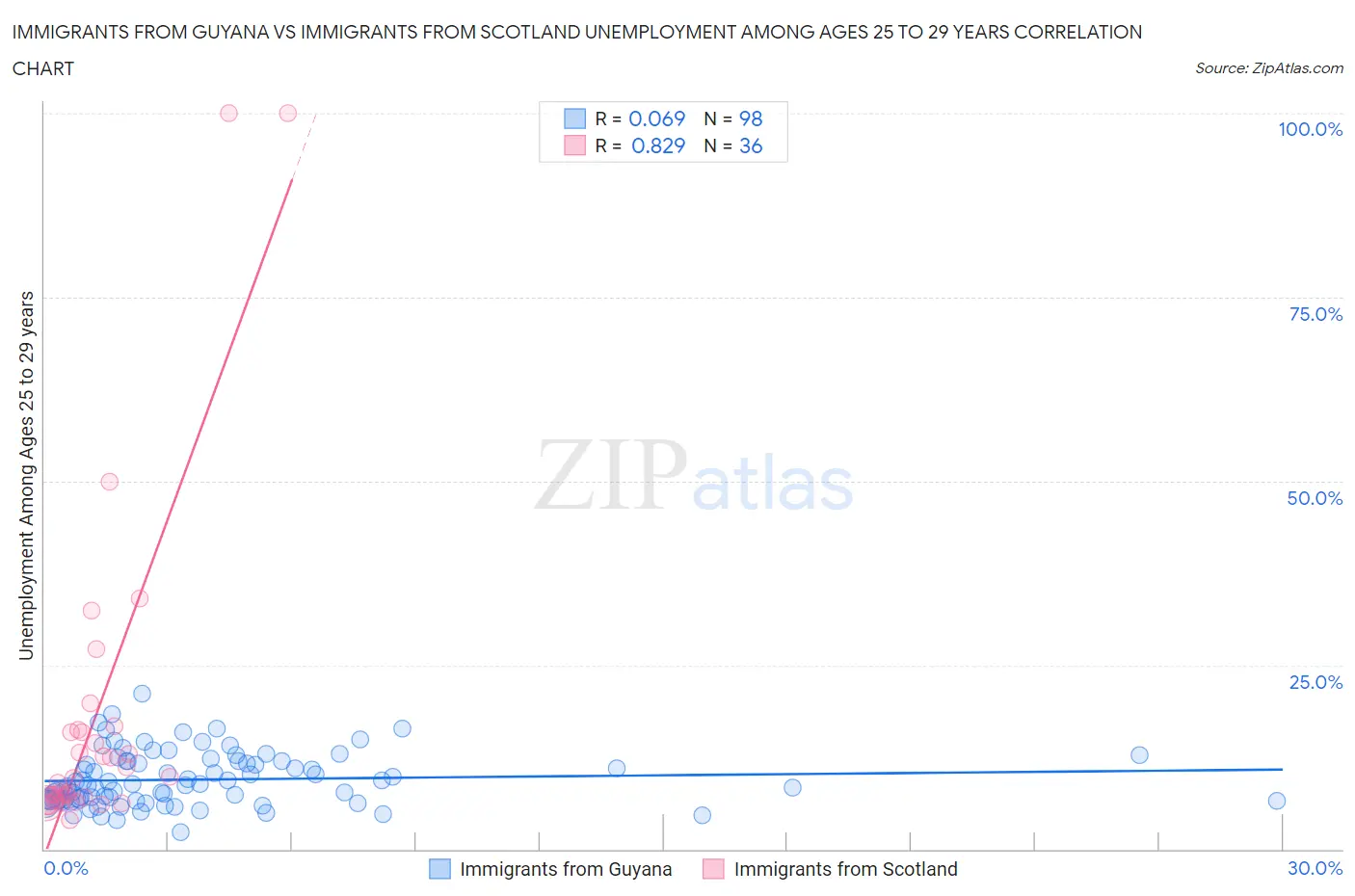 Immigrants from Guyana vs Immigrants from Scotland Unemployment Among Ages 25 to 29 years