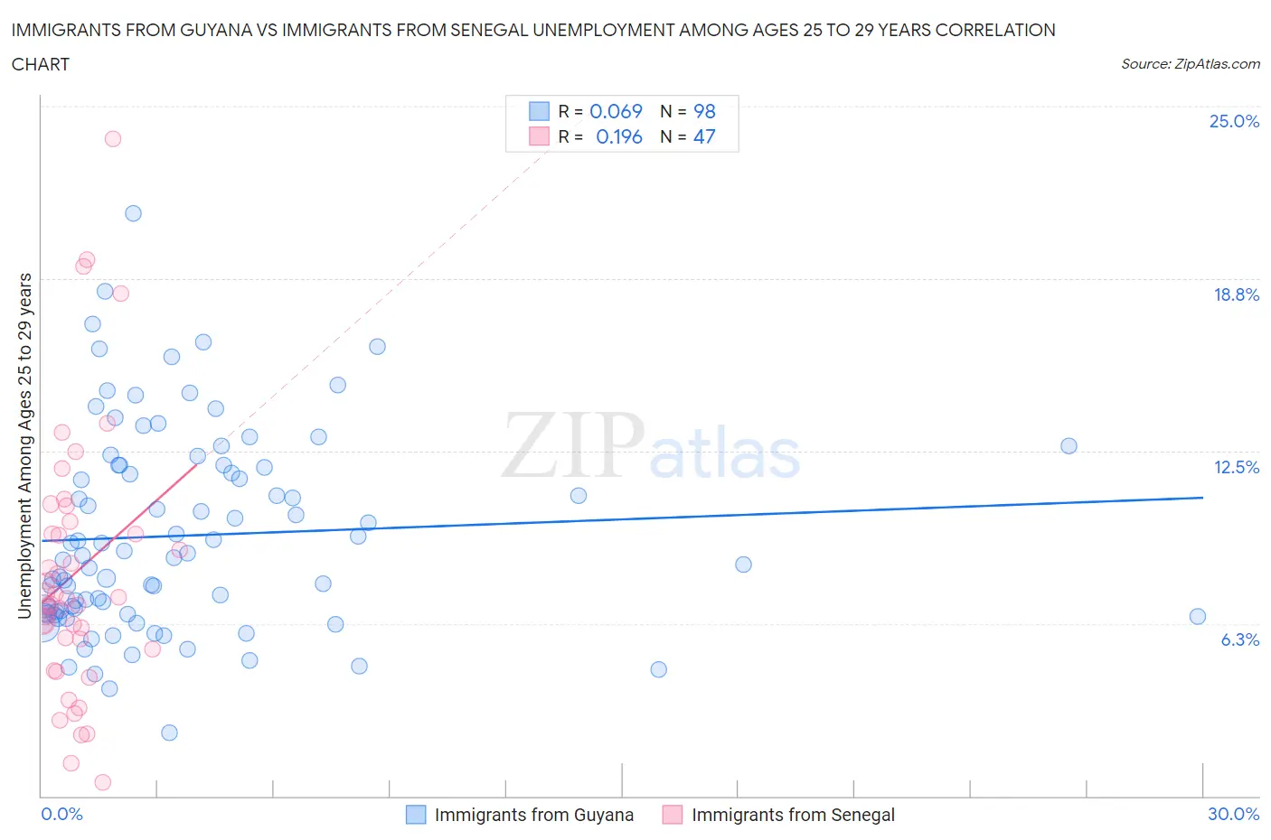 Immigrants from Guyana vs Immigrants from Senegal Unemployment Among Ages 25 to 29 years