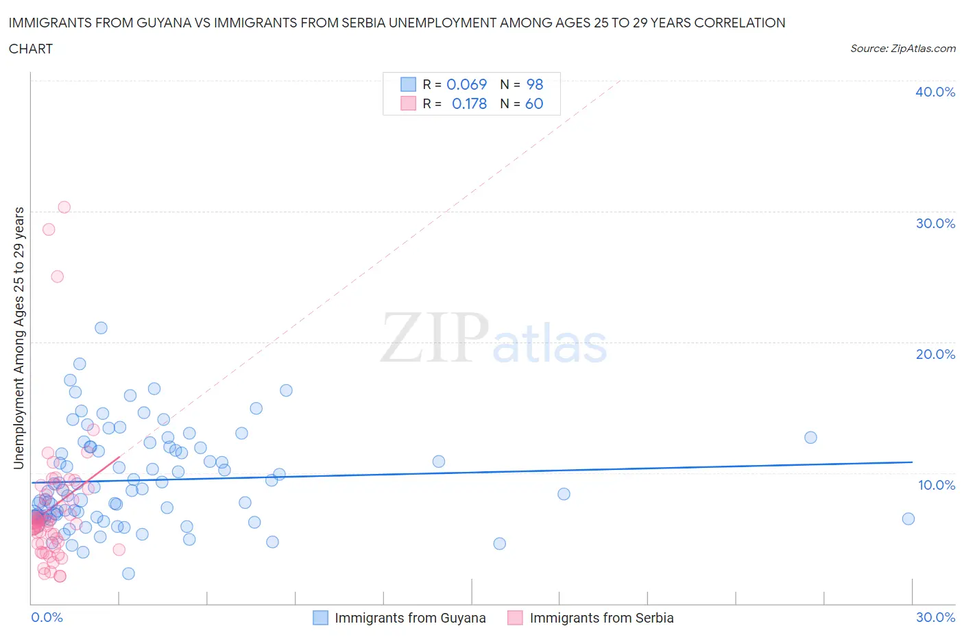 Immigrants from Guyana vs Immigrants from Serbia Unemployment Among Ages 25 to 29 years