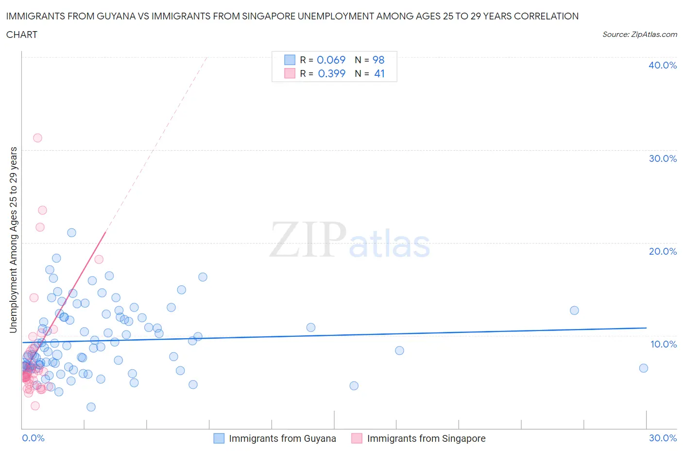 Immigrants from Guyana vs Immigrants from Singapore Unemployment Among Ages 25 to 29 years