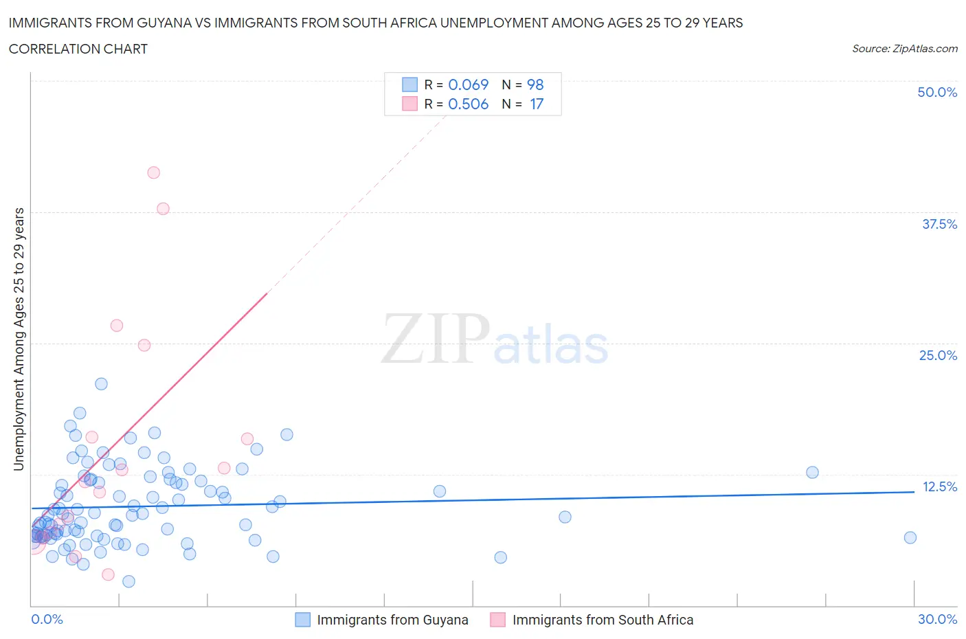 Immigrants from Guyana vs Immigrants from South Africa Unemployment Among Ages 25 to 29 years
