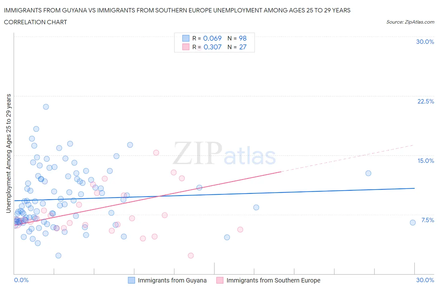 Immigrants from Guyana vs Immigrants from Southern Europe Unemployment Among Ages 25 to 29 years