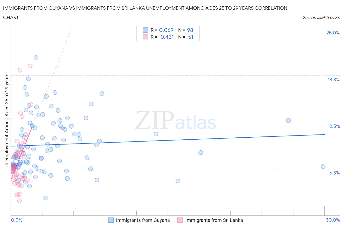 Immigrants from Guyana vs Immigrants from Sri Lanka Unemployment Among Ages 25 to 29 years