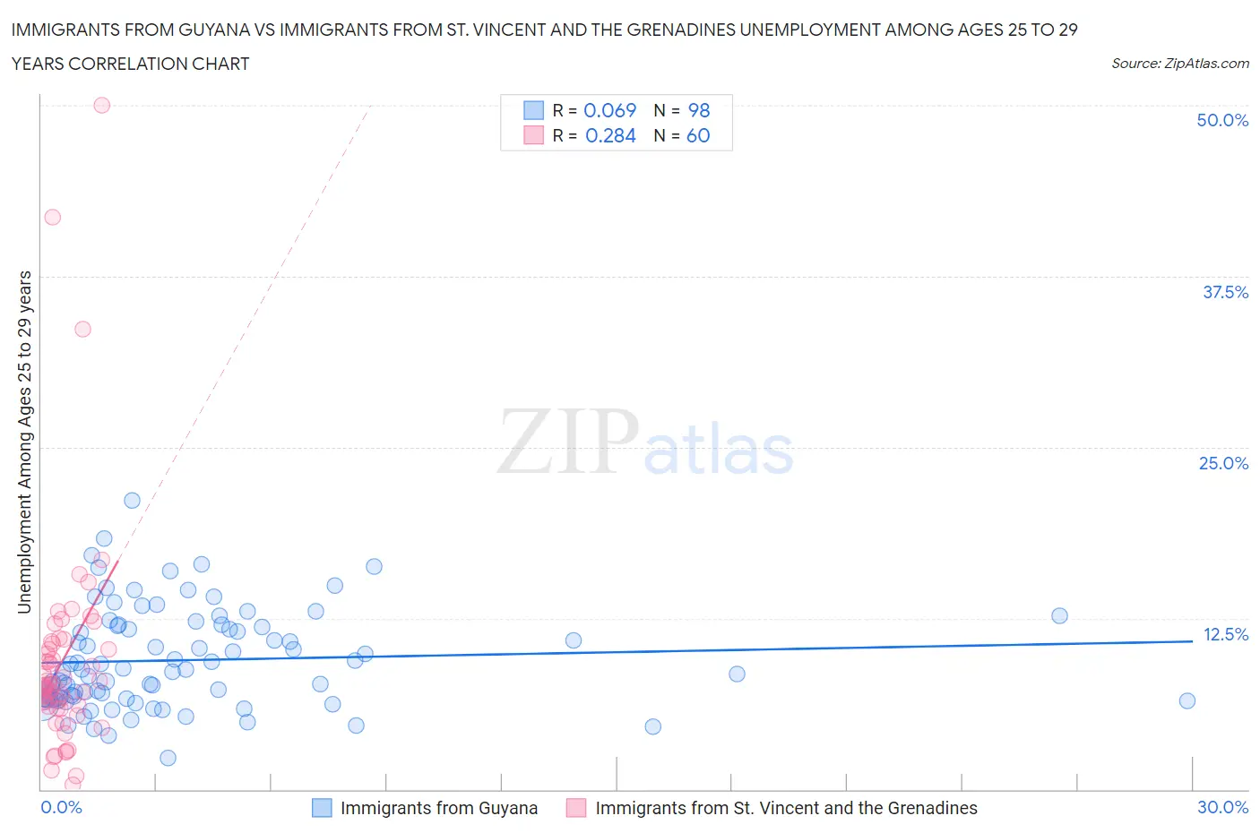 Immigrants from Guyana vs Immigrants from St. Vincent and the Grenadines Unemployment Among Ages 25 to 29 years