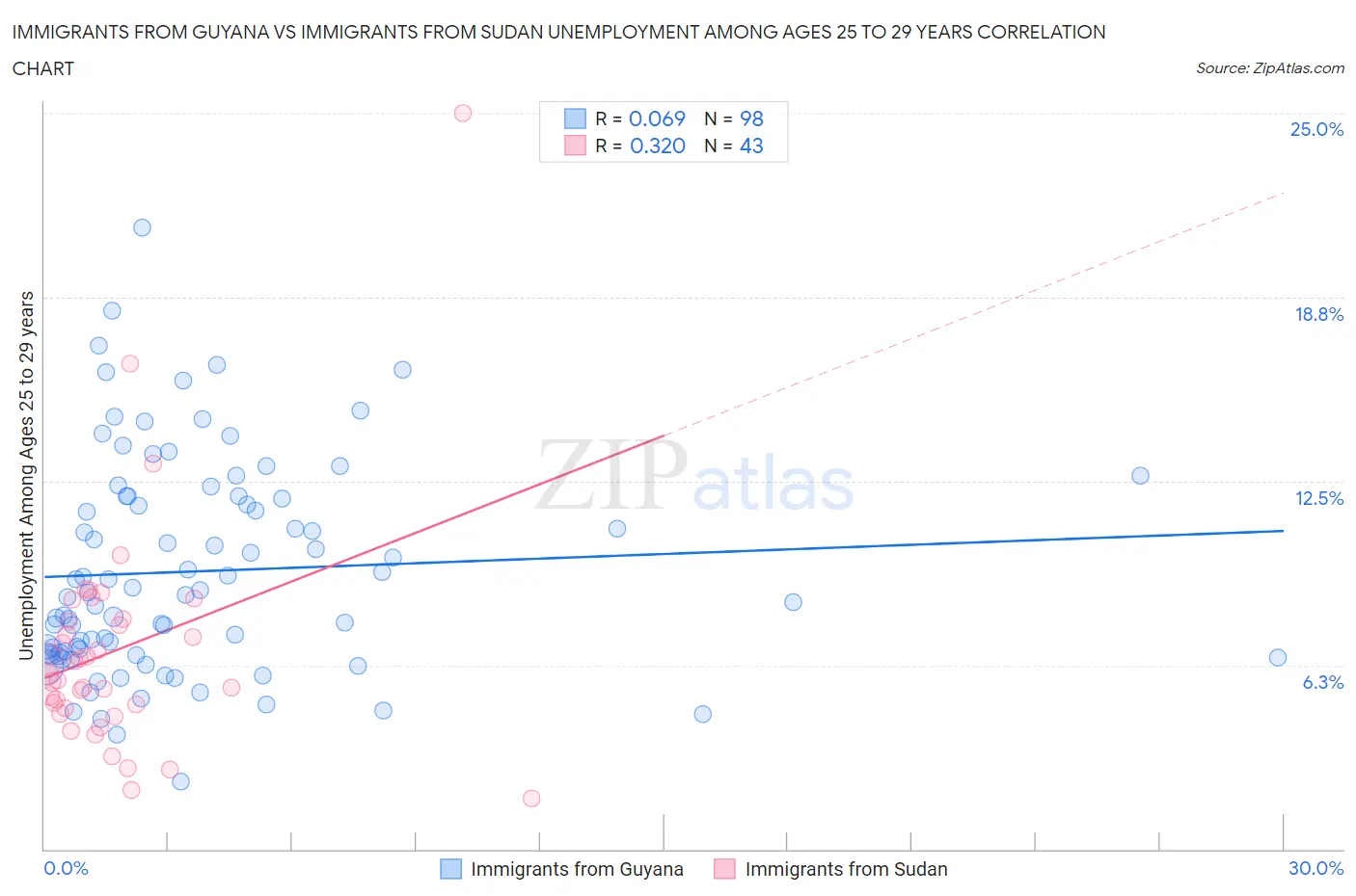 Immigrants from Guyana vs Immigrants from Sudan Unemployment Among Ages 25 to 29 years