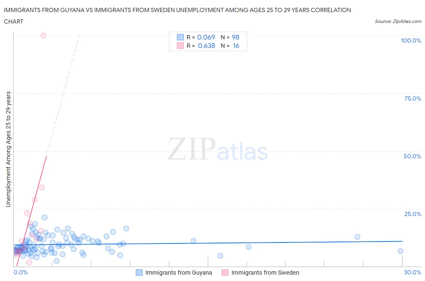 Immigrants from Guyana vs Immigrants from Sweden Unemployment Among Ages 25 to 29 years