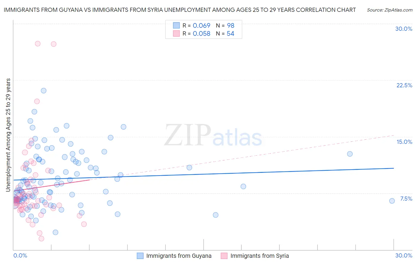 Immigrants from Guyana vs Immigrants from Syria Unemployment Among Ages 25 to 29 years