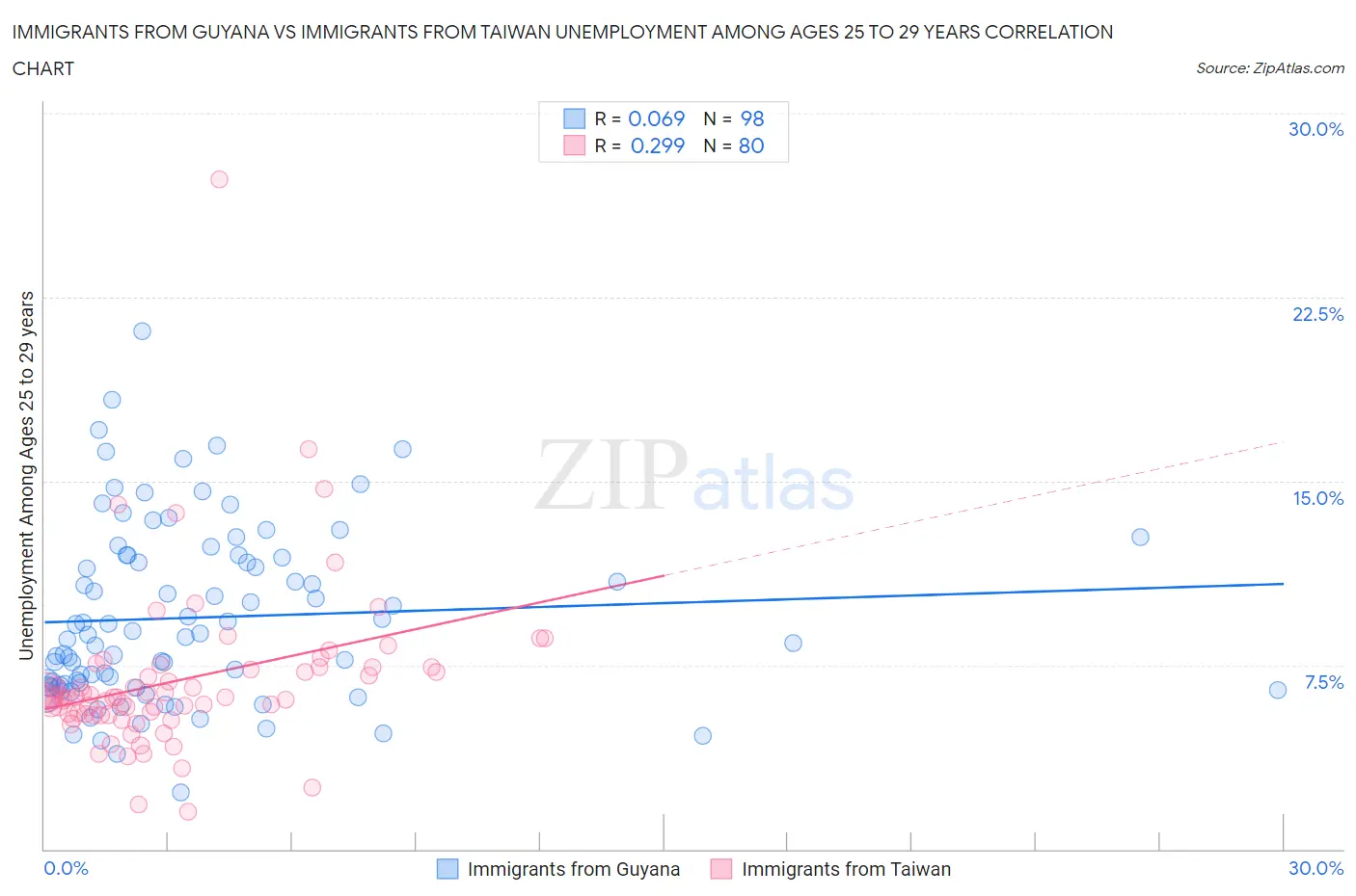 Immigrants from Guyana vs Immigrants from Taiwan Unemployment Among Ages 25 to 29 years