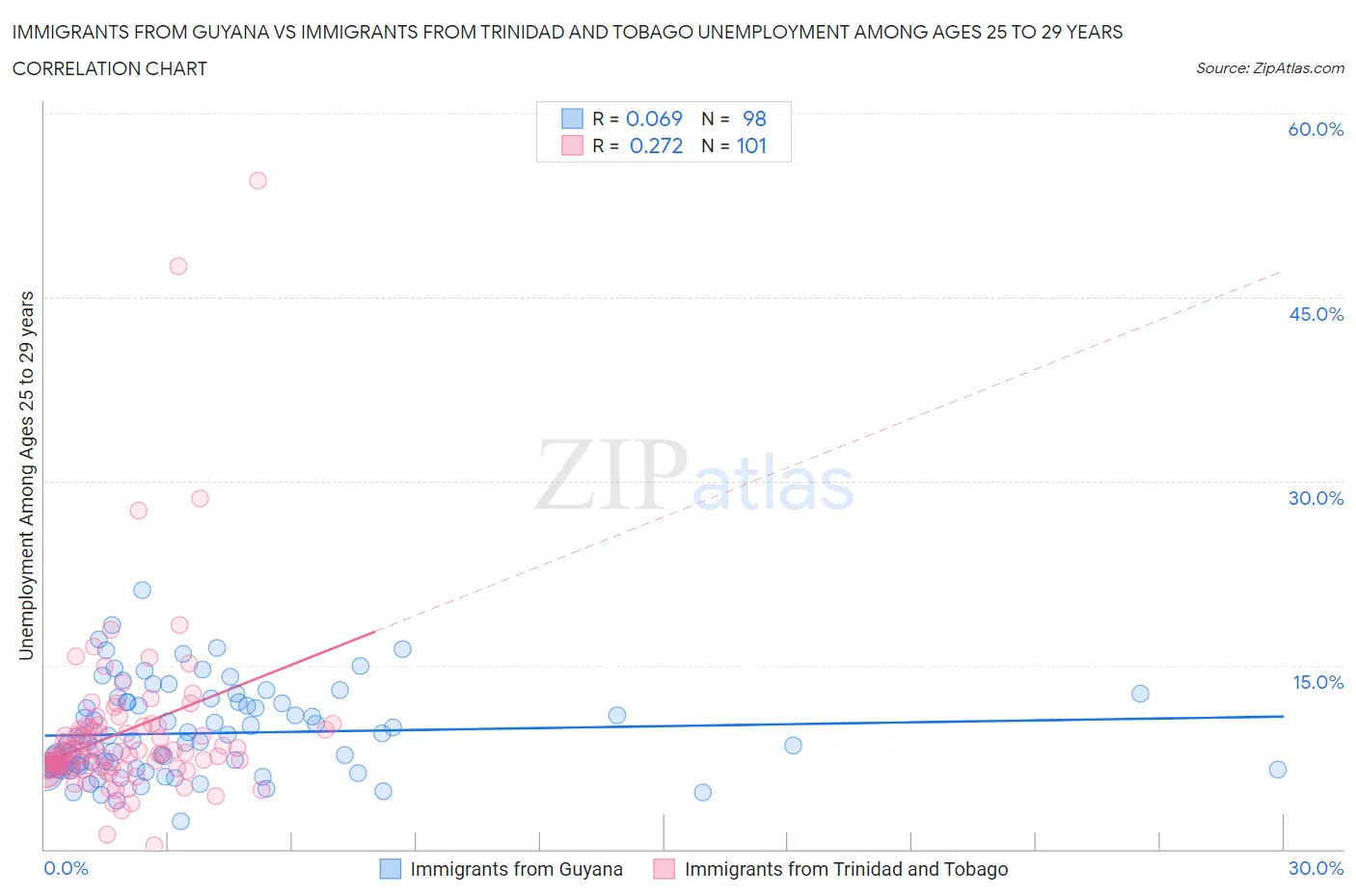 Immigrants from Guyana vs Immigrants from Trinidad and Tobago Unemployment Among Ages 25 to 29 years