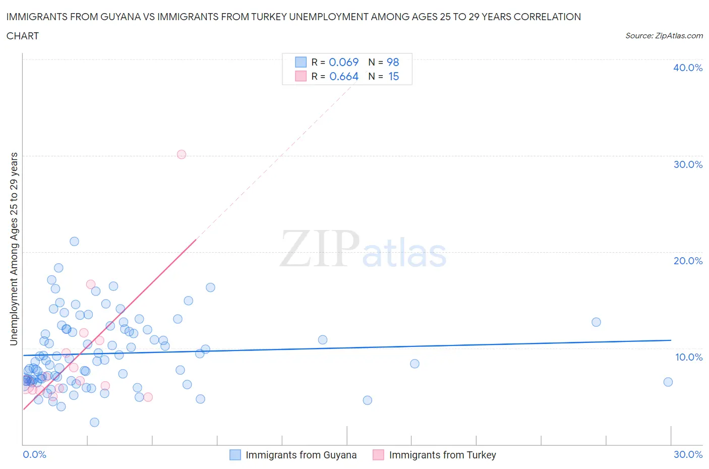 Immigrants from Guyana vs Immigrants from Turkey Unemployment Among Ages 25 to 29 years