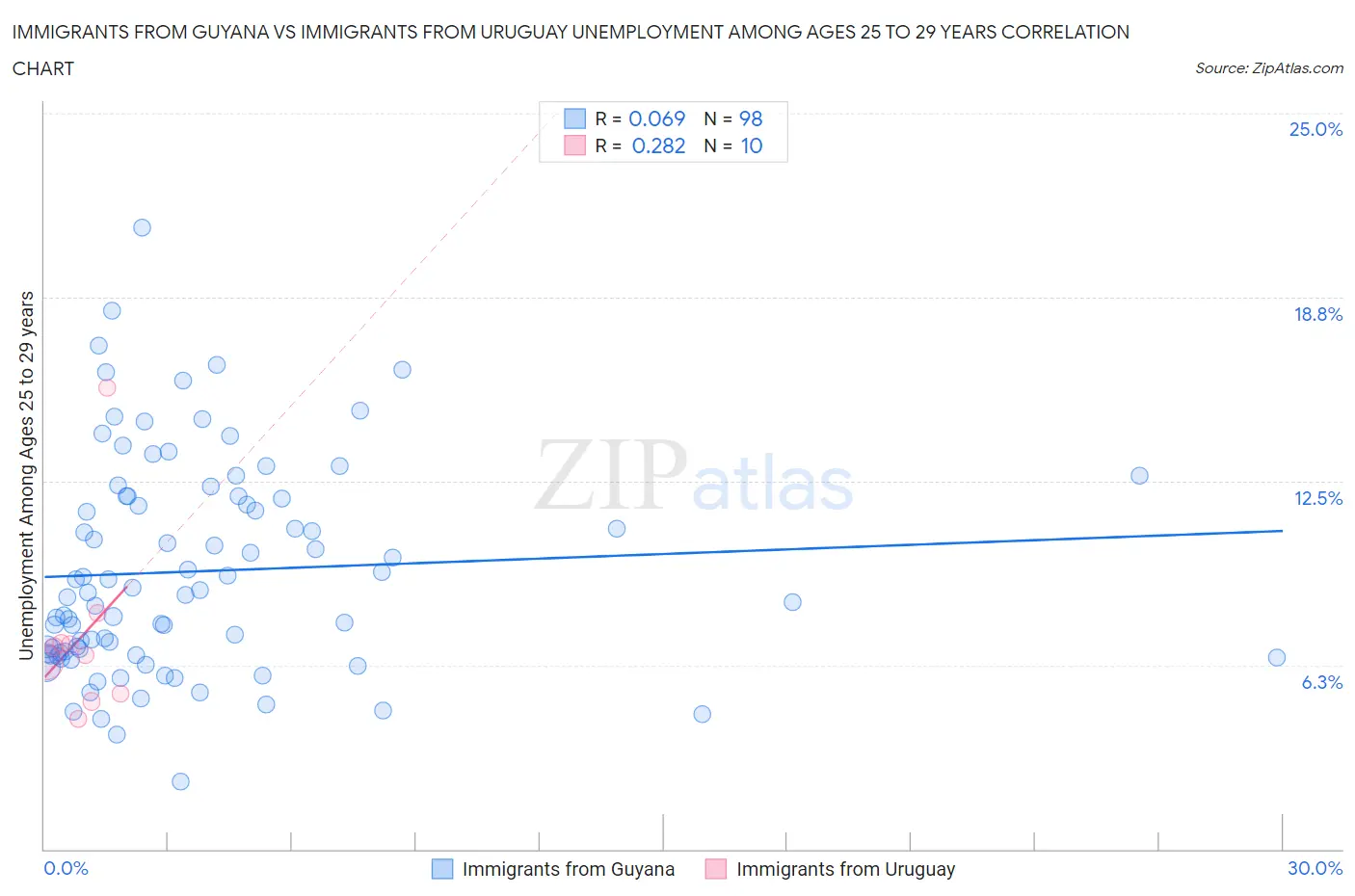 Immigrants from Guyana vs Immigrants from Uruguay Unemployment Among Ages 25 to 29 years