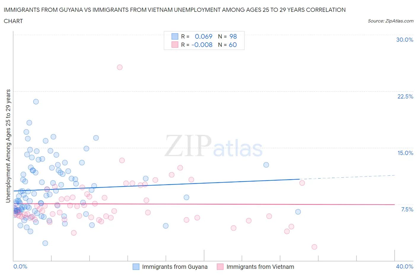 Immigrants from Guyana vs Immigrants from Vietnam Unemployment Among Ages 25 to 29 years