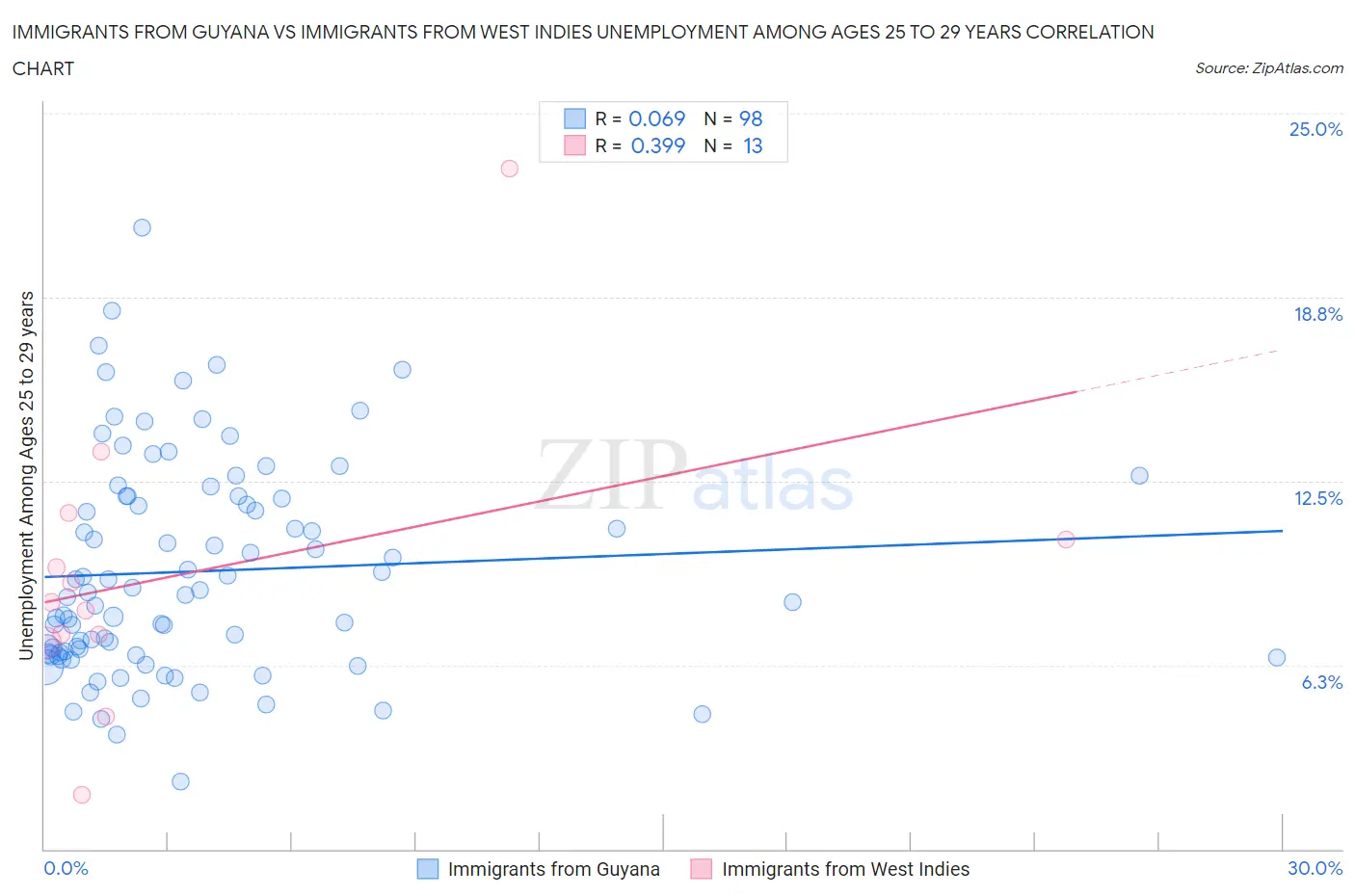 Immigrants from Guyana vs Immigrants from West Indies Unemployment Among Ages 25 to 29 years