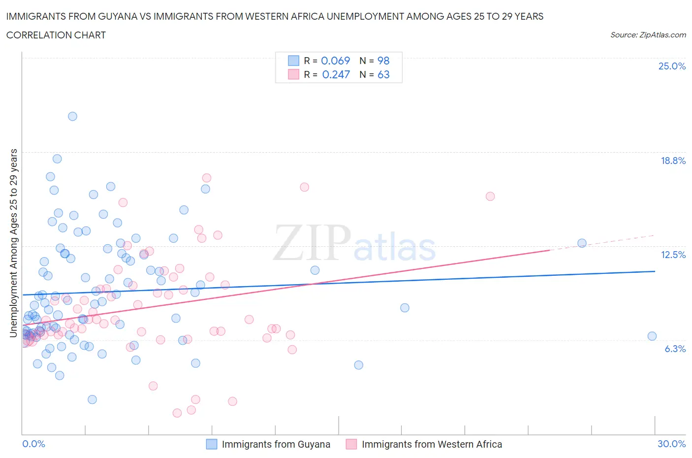 Immigrants from Guyana vs Immigrants from Western Africa Unemployment Among Ages 25 to 29 years