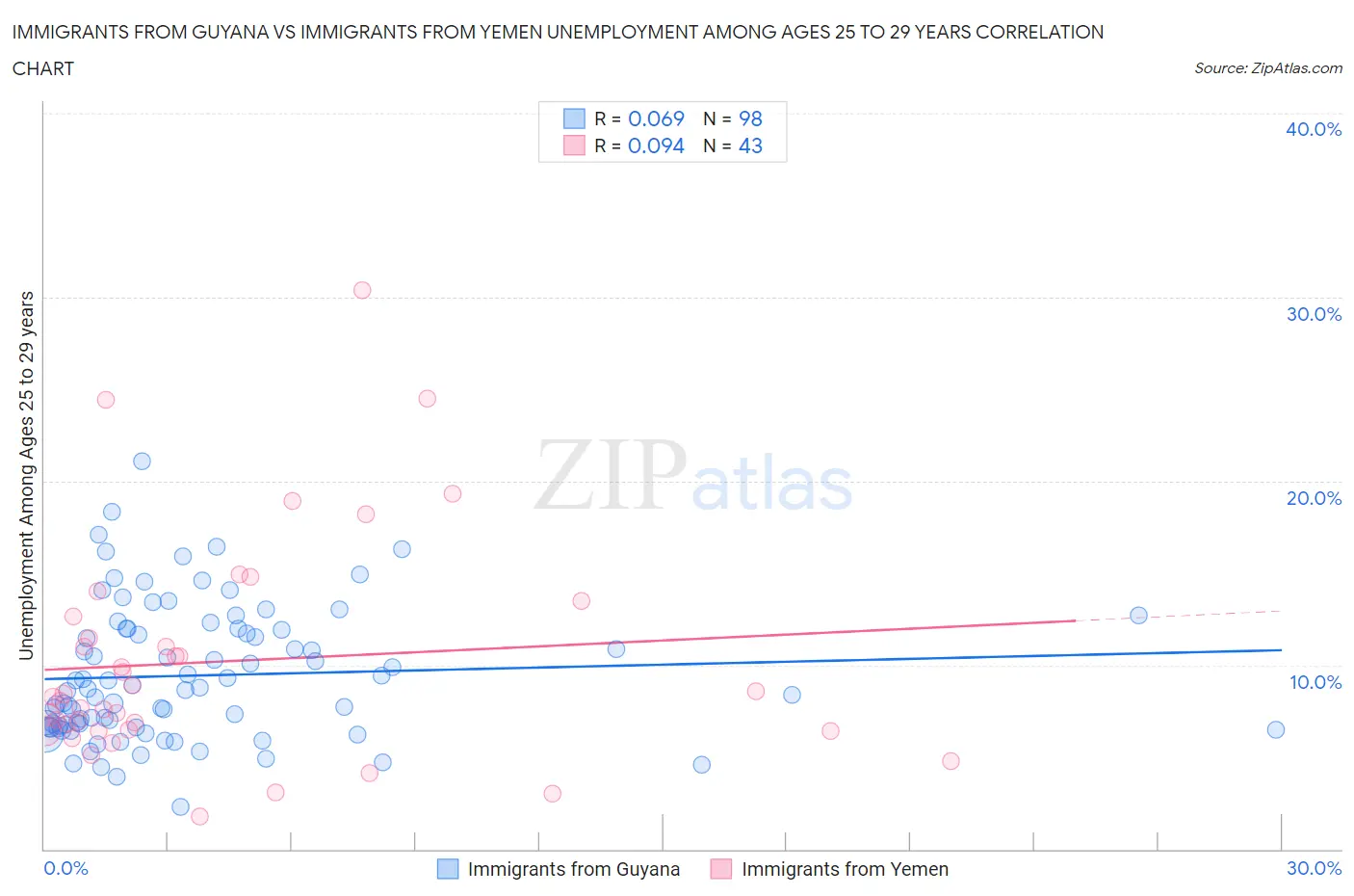 Immigrants from Guyana vs Immigrants from Yemen Unemployment Among Ages 25 to 29 years