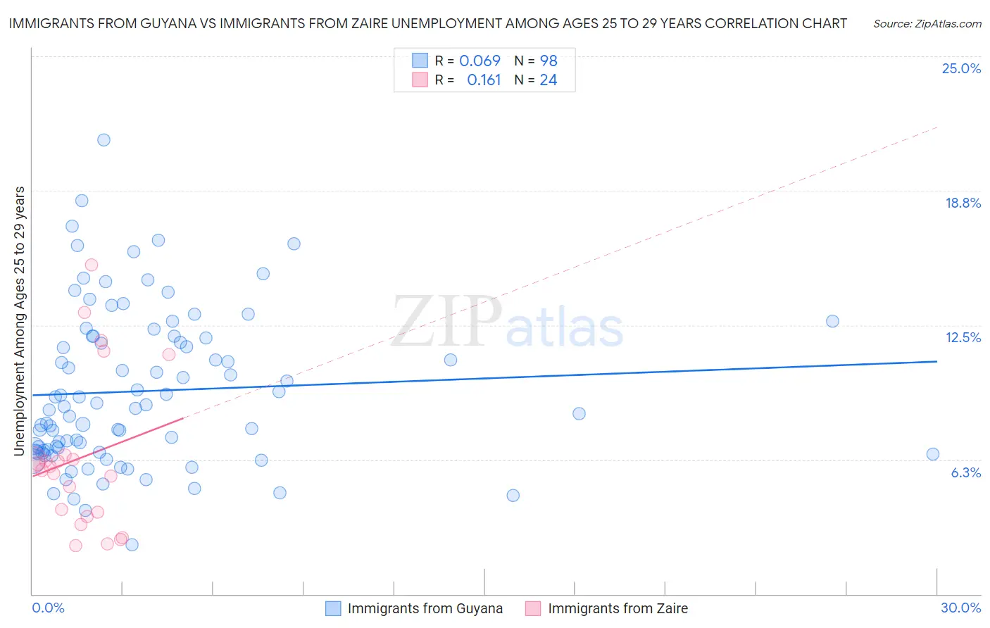 Immigrants from Guyana vs Immigrants from Zaire Unemployment Among Ages 25 to 29 years
