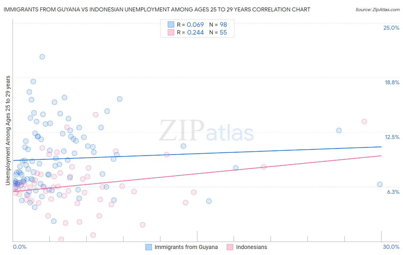 Immigrants from Guyana vs Indonesian Unemployment Among Ages 25 to 29 years