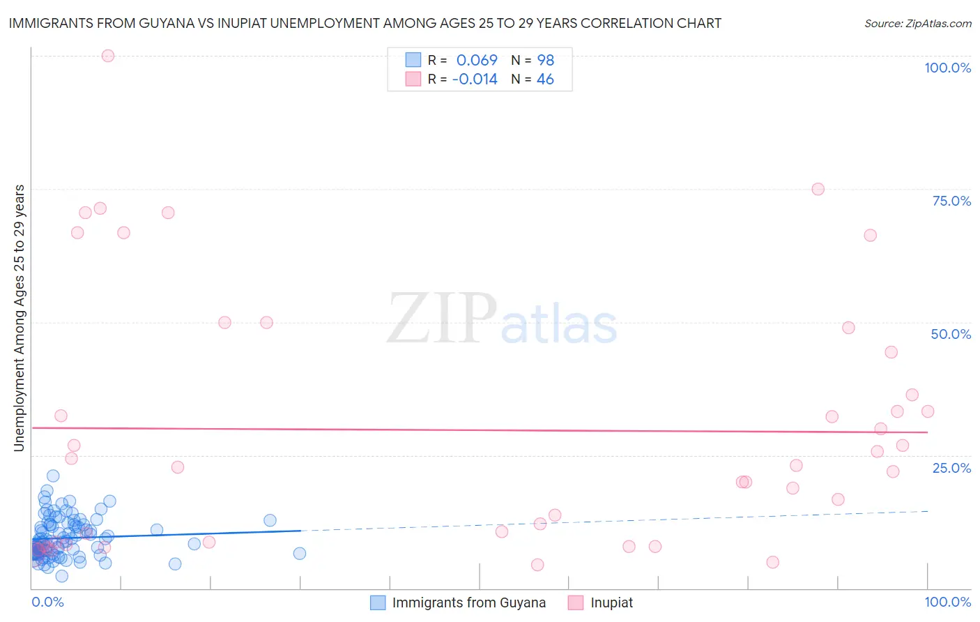 Immigrants from Guyana vs Inupiat Unemployment Among Ages 25 to 29 years