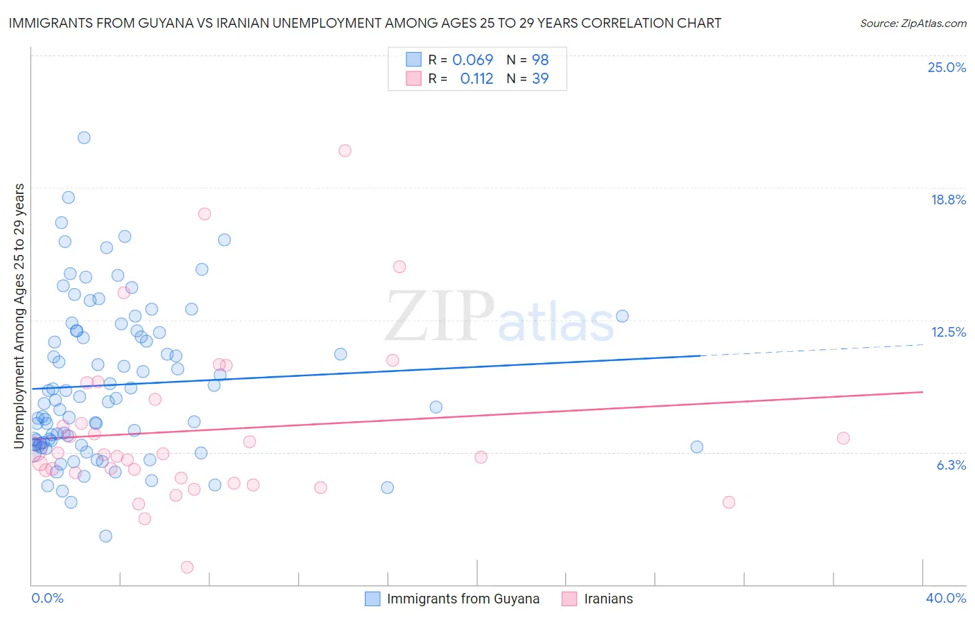 Immigrants from Guyana vs Iranian Unemployment Among Ages 25 to 29 years