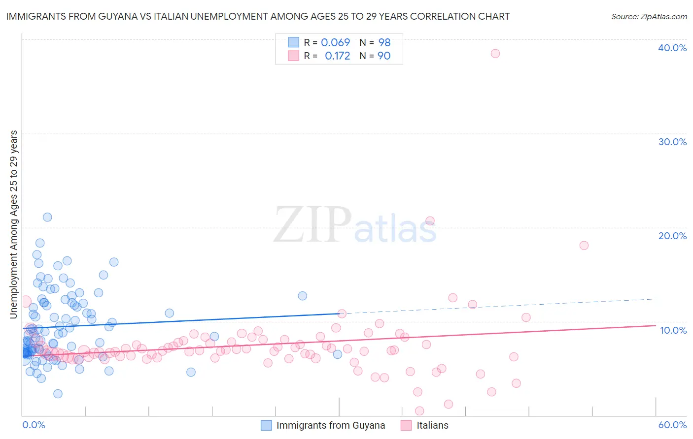 Immigrants from Guyana vs Italian Unemployment Among Ages 25 to 29 years