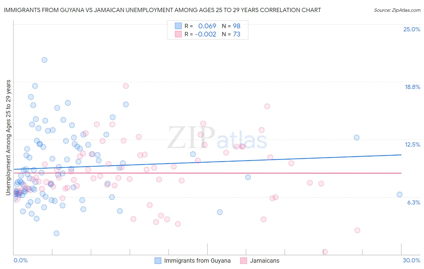 Immigrants from Guyana vs Jamaican Unemployment Among Ages 25 to 29 years