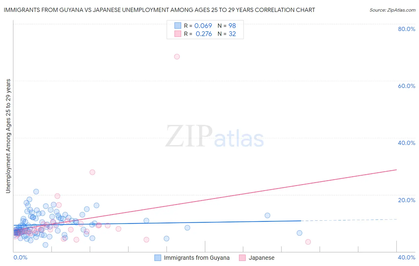 Immigrants from Guyana vs Japanese Unemployment Among Ages 25 to 29 years
